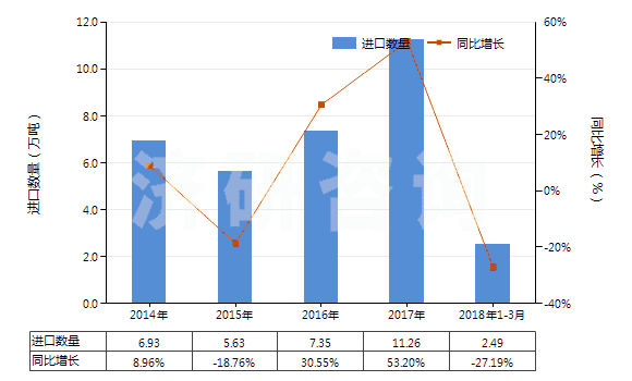 2014-2018年3月中國膨潤土,不論是否煅燒(HS25081000)進口量及增速統(tǒng)計 2014-2018年3月中國膨潤土,不論是否煅燒(HS25081000)進口量及增速統(tǒng)計